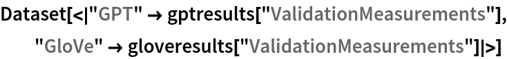 Dataset[<|"GPT" -> gptresults["ValidationMeasurements"], "GloVe" -> gloveresults["ValidationMeasurements"]|>]